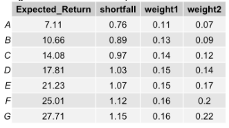 This table includes expected returns, shortfalls and potential portfolio weights for all LendingClub loans graded from A-G credit score